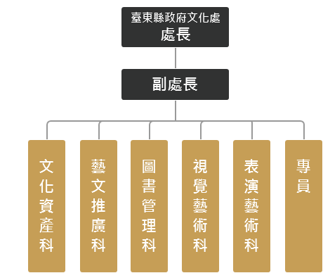 組織架構